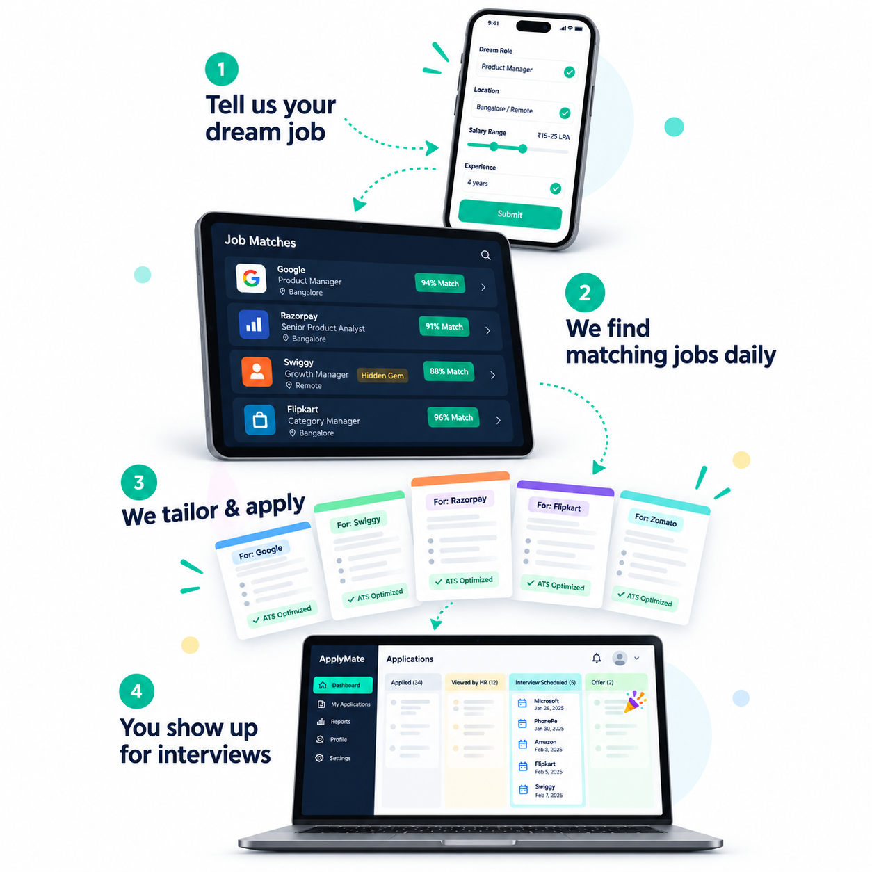 ApplyMate four-step job application process